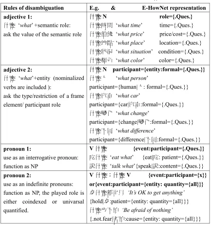 Table 2. Disambiguous Rules of ‘什麼’ 