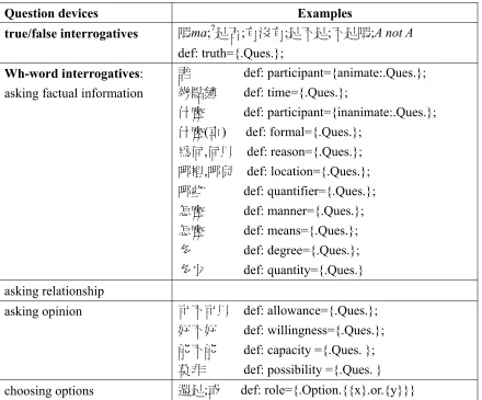 Table 1. The Type Classification and Semantic Representation of Interrogatives 