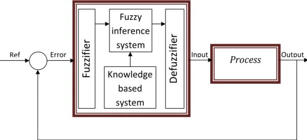 Fig. 4.2. Fuzzy controller with fuzzy inference system 