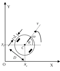 Figure 1 illustrated a model of MagellanPro  mobile robot for simulation exercises for the pro-  posed algorithm