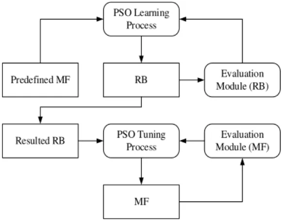 Figure 6. Principle in tuning of membership function 