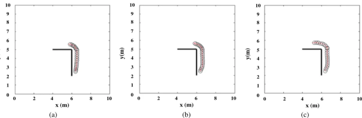 Figure 9. Mobile Robot movements for left wall following behavior starting from (6.4, 2.5, π/2) (a) FLC, (b) GFC, and (c) PSFC 