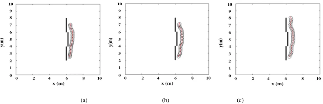 Figure 12. Mobile Robot movements for left wall following behavior with unstructured wall starting from (6.4, 2.5, π/2) (a) FLC,  (b) GFC, and (c) PSFC 