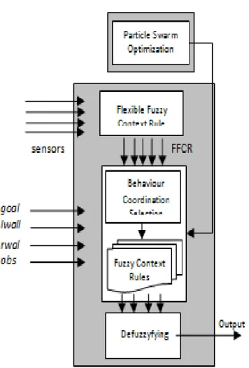 Fig. 1 Block Diagram of CDB with Flexible Fuzzy Context Rules  There are a number of fuzzy context rules in FFCR block  according to the number of basic behaviours combination