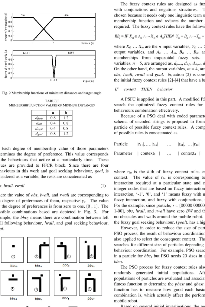 Fig. 2 Membership functions of minimum distances and target angle  TABLE I 