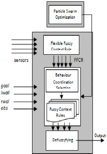 Fig. 1 Block Diagram of CDB with Flexible Fuzzy Context Rules  There are a number of fuzzy context rules in FFCR block  according to the number of basic behaviours combination