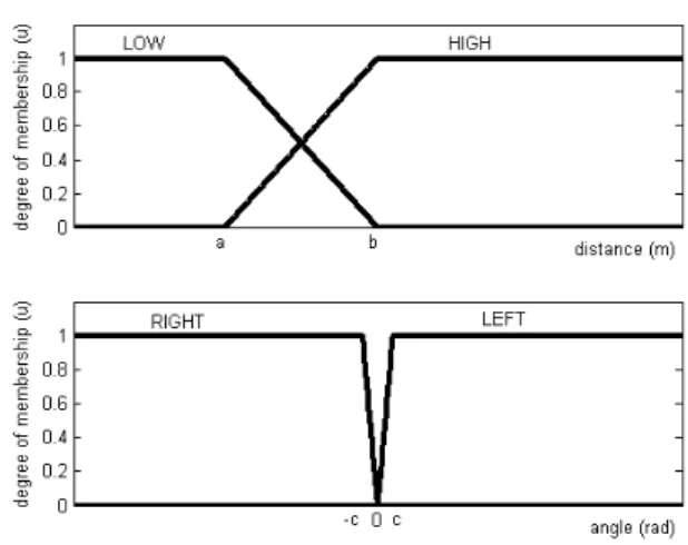 Fig. 2 Membership functions of minimum distances and target angle  TABLE I 