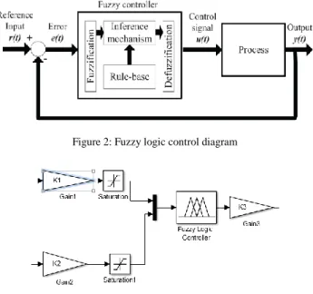 Figure 3: Control parameter gains 