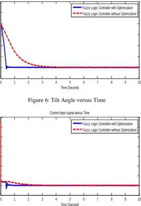 Figure 5: Convergence Curve 