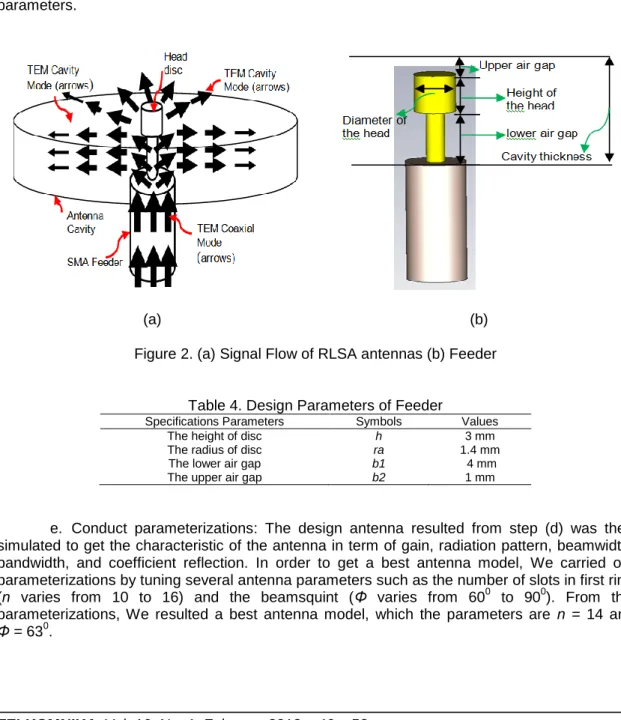 Table 3. Materials of RLSA Antenna [3, 13] 