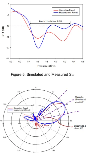 Figure 5. Simulated and Measured S 11