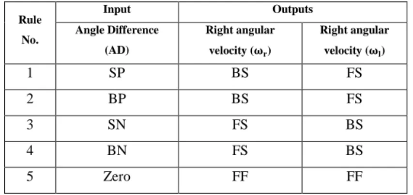 Table 2.  Rules base of the TR controller  Rule  No.  Input  Outputs Angle Difference  (AD)  Right angular velocity (