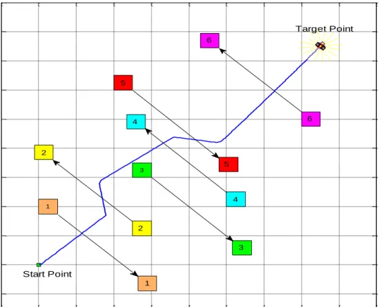 Figure 11. Navigation platform contains of six moving obstacles with constant velocities and similar sizes.