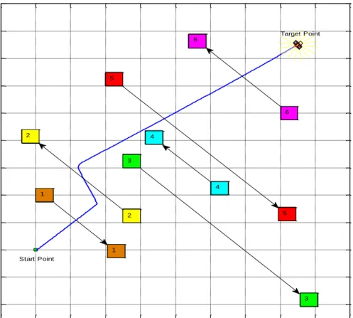 Figure 14. Navigation platform contains of six moving obstacles with different velocities but similar sizes.-2024681012141618-4-2024681012141618Start PointTarget PointX-axis (m)Y-axis (m)112233445566 0 50 100 150 200 250 3000123456789 SamplesVehicle Veloci