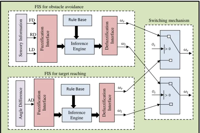 Figure 2. Block diagram of the proposed two FIS controllers DefuzzificationInterface Rule Base Fuzzification Interface Inference Engine Sensory InformationFD RD LD 