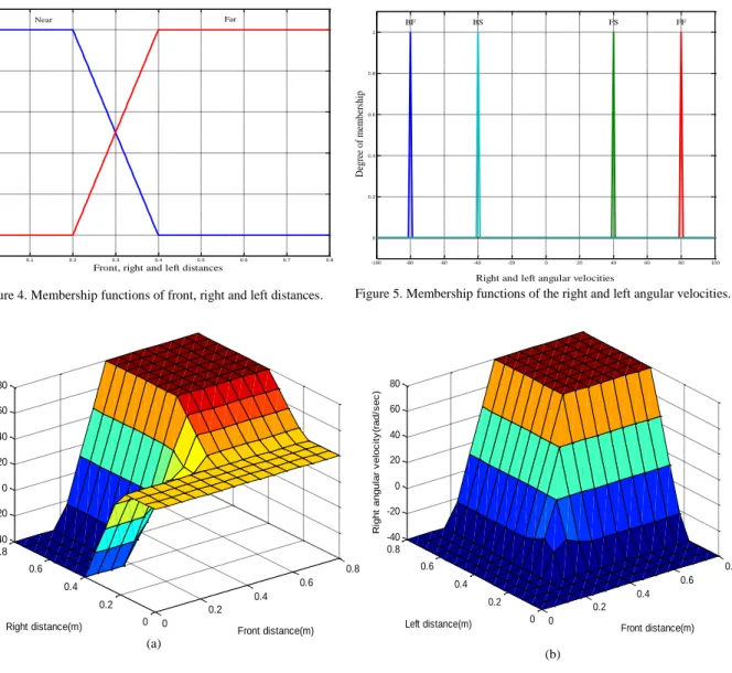 Figure 5. Membership functions of the right and left angular velocities. 