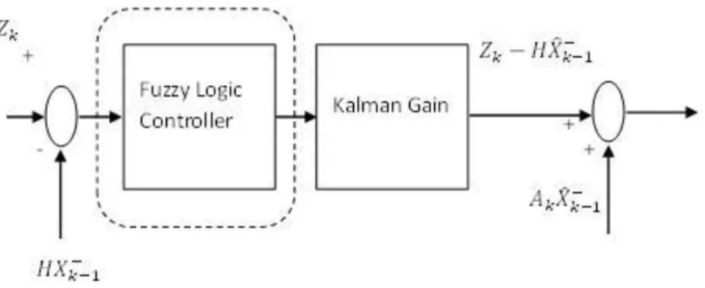 Figure  1. Modified  measurement  innovation  calculation  with the  presence  of  fuzzy logic  controller  to the proposed  system 