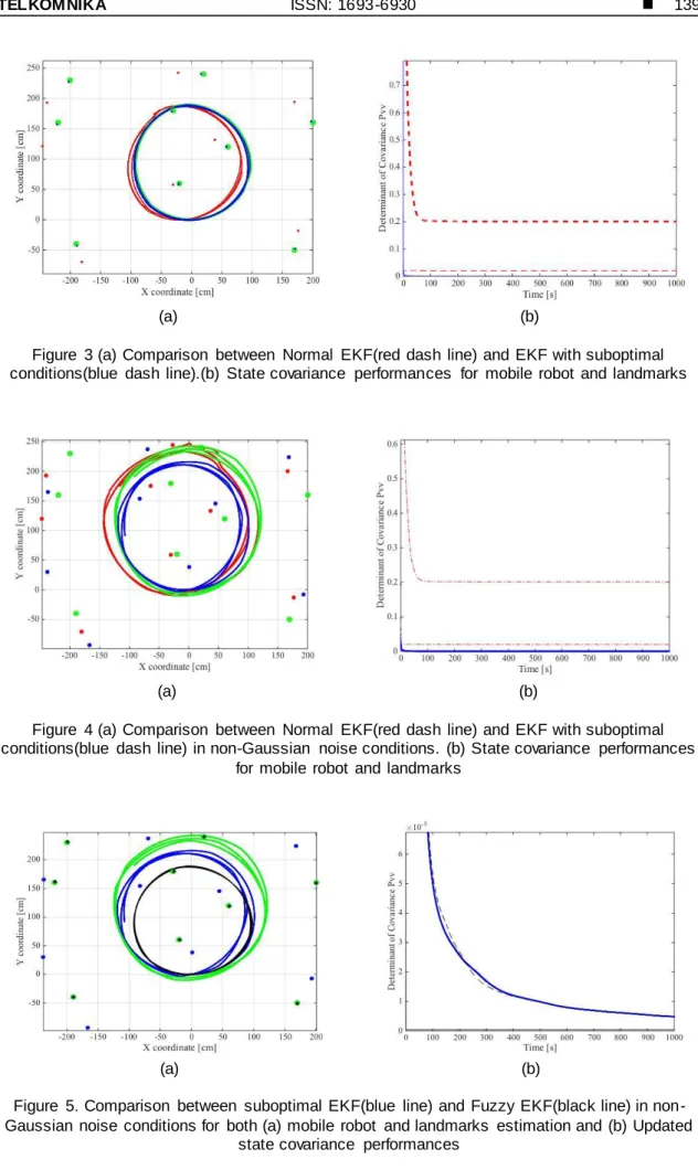 Figure  3 (a)  Comparison  between  Normal  EKF(red  dash  line)  and  EKF with suboptimal  conditions(blue  dash  line).(b)  State covariance  performances  for  mobile  robot  and  landmarks 