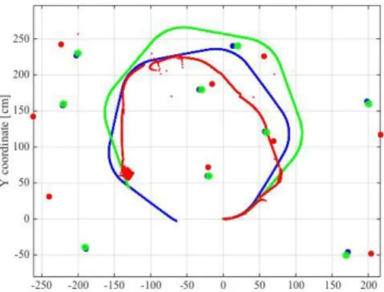 Figure  6. The  performance  of the  proposed  fuzzy EKF in suboptimal  condition(blue)  in various  mobile  robot  (a),  (b)  movements  compared  to normal  EKF performance 