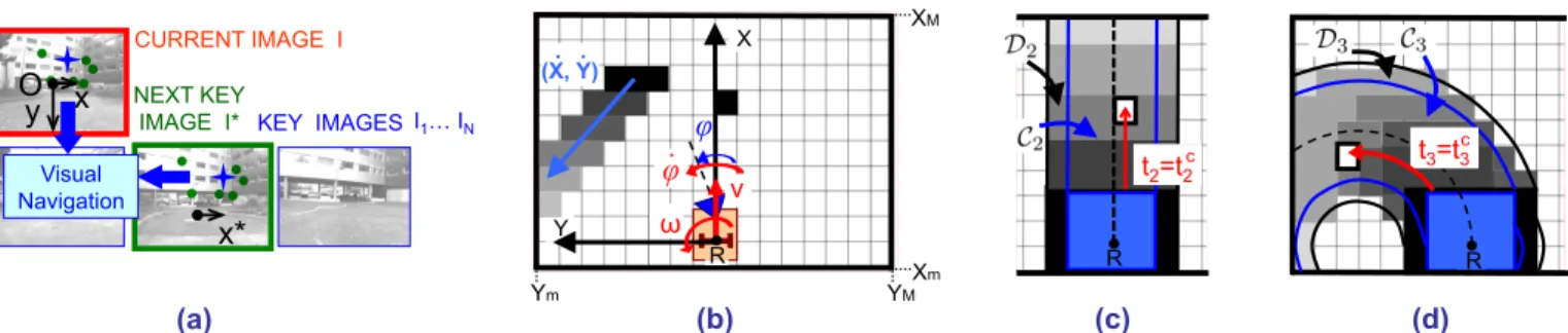 Fig. 1. (a) Current and next key images, and key image database. (b) Top view of the robot, with actuated camera and control inputs v, ω and ˙ ϕ