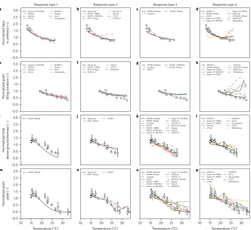Figure 2 | Comparison of multi-model simulations against observations and average growing season temperature.to maturity (standardized to 20 °C and plotted against the mean average daily temperature from sowing to anthesis (in Fig