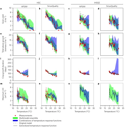 Figure 3 | Uncertainty in simulated wheat responses due to variations in the temperature response functions of phenological development and biomassexecuted with the wheat models APSIM and SiriusQualitygrowth (RUE)