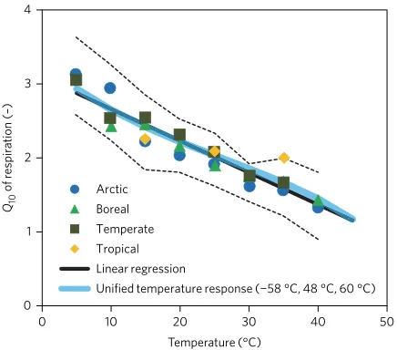 Figure 5 | Comparison of Q10 for respiration derived from the temperatureresponse function in Fig