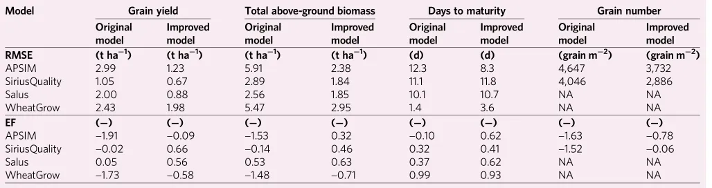 Table 1 | Model improvement statistics for simulation of days to maturity, above-ground biomass, grain yield and grain number in theindependent IHSGE data after implementation of the new temperature response functions of phenological development and biomassgrowth (RUE) in four wheat models: APSIM, SiriusQuality, SALUS and WheatGrow.
