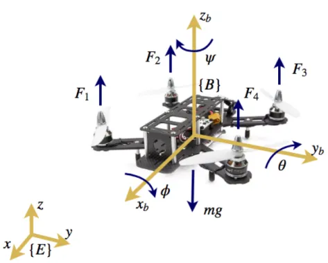 Figure 2.1: A quadrotor UAV physical model.