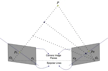 Figure 3.1: Epipolar geometry with non-parallel camera frames.