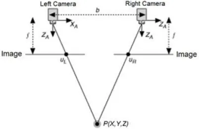 Figure 3.2: Diagram of how stereo vision works. This shows how a point from  each image can be projected into 3D space [26].