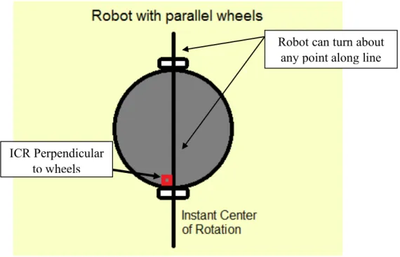 Figure 3.11: Robot with parallel wheels and infinite Instant Centers of Rotation 
