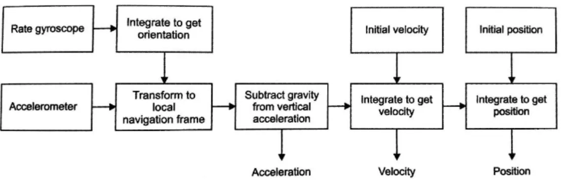 Figure 2.10 Calculating position with an IMU (Siegwart) 