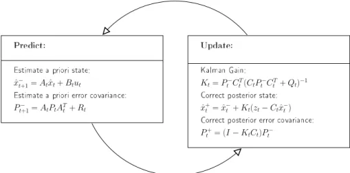 Figure 4.1: Illustration of the Kalman filter’s predict-update process.