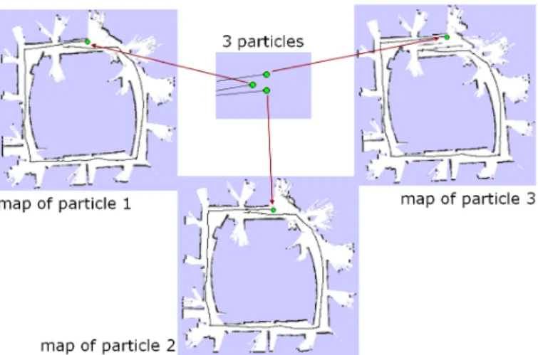 Figure 4.3: Each particle in FastSLAM has its own map representation (source: