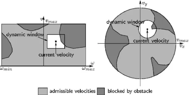 Figure 5.2: Search space of potential velocity pairs in the dynamic window approach, for a homolonomic (left) and homolonomic (right) drive system