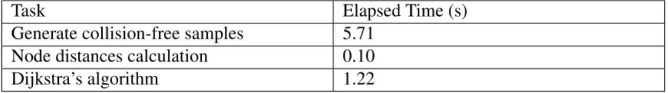 Table 3.1: Computation times of PRM using random samples in the free configuration space.
