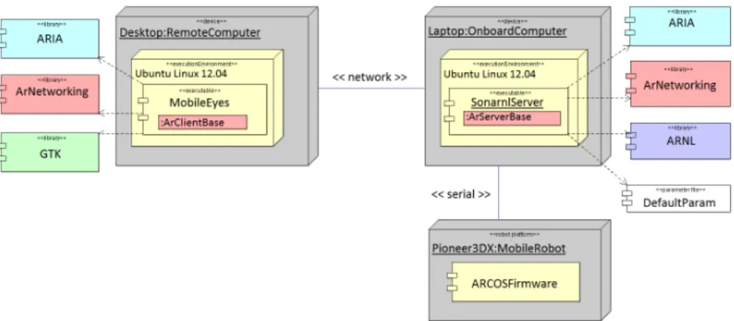 Figure 4.3: Robotic system hardware-software architecture.