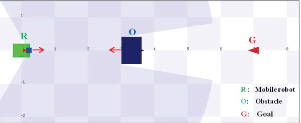 Figure 5.20: Initial positions and velocities of the robot and obstacle