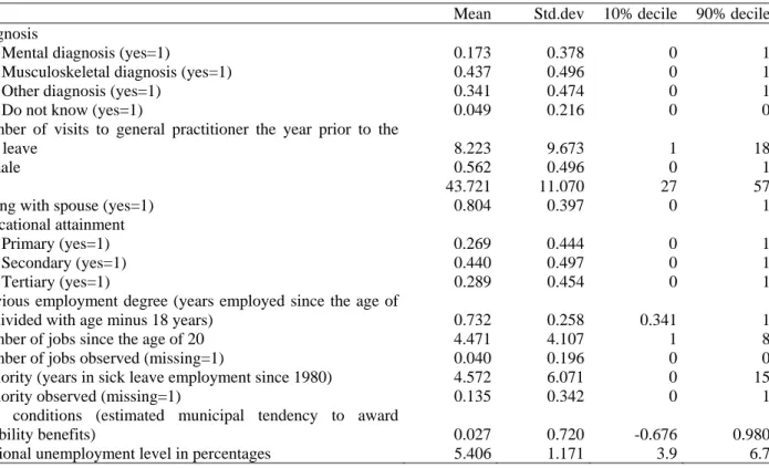 Table 1. Mean, standard deviation and deciles for covariates in return to work analysis