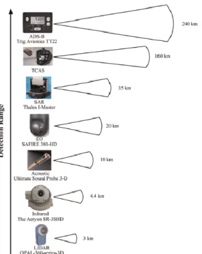 Figure 8: Examples of current SAA technologies and the common range limitations (Yu &amp; Zhang, 2015) 