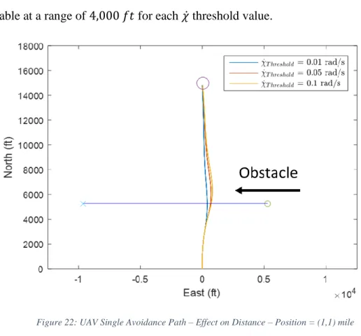 Figure 22: UAV Single Avoidance Path – Effect on Distance – Position = (1,1) mile 