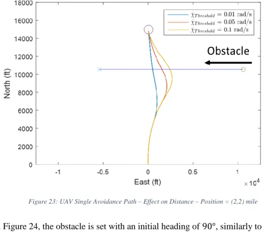 Figure 23: UAV Single Avoidance Path – Effect on Distance – Position = (2,2) mile 
