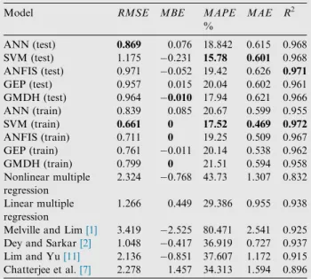 Table 6 Sensitivity analysis for input parameters with ANN model. Function R 2 (train) RMSE(train) R 2 (test) RMSE(test) D s b ¼ w U ﬃﬃﬃﬃ p ; gb L b a ; d b 50 ; h b t  0.892 0.924 0.908 1.549 D s b ¼ w L b a ; d b 50 ; h b t ; r g  0.527 2.029 0.731 1