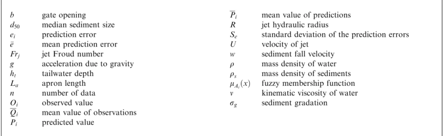 Figure 1 Definition sketch for local scour due to 2D horizontal jets.