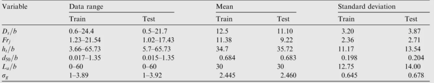 Table 3 Selection of prediction equations for scour depth downstream of sluice gate.
