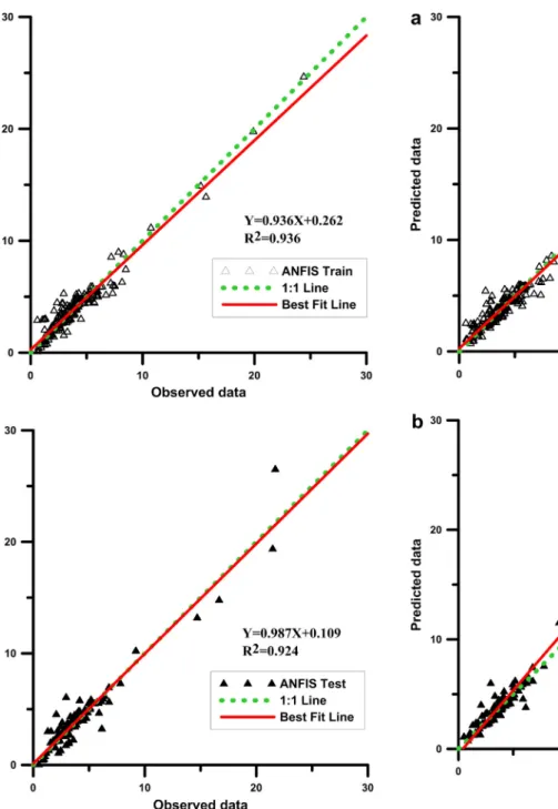 Figure 4 Plot of observed and predicted scour depth with original data set using ANFIS model (a) training and (b) test.