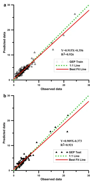 Fig. 8 provides the graph plotted between observed and pre- pre-dicted value of dimensionless scour depth obtained by using GMDH Neural Network with the train and test data set.