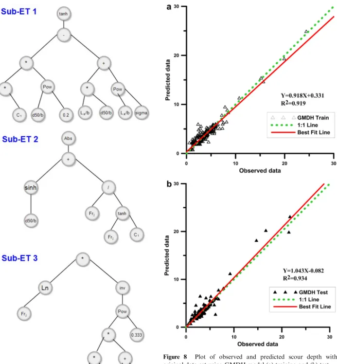 Figure 7 GEP expression tree.