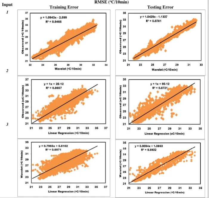 Fig. 6.  Showing of wavelet model for one input (observed and wavelet), two input combinations (observed  and linear regression), three input combinations (wavelet and linear regression) in training and testing 